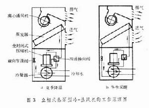 空氣調節設備