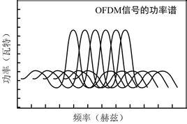 圖 1 OFDM信號的功率譜