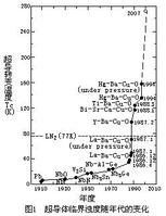 高溫超導 高溫超導