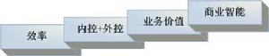 圖1-企業信息化4階段