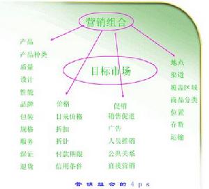 市場行銷組合
