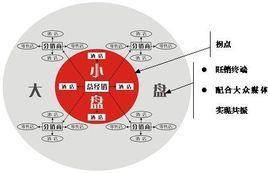 盤中盤理論 盤中盤理論