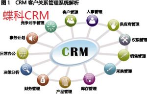 醫院CRM管理系統