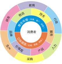 耐用消費品行業 耐用消費品行業
