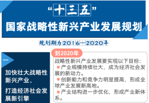 “十三五”國家戰略性新興產業發展規劃