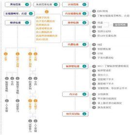 21關排查法 21關排查法