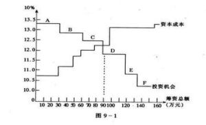 邊際資金成本 邊際資金成本