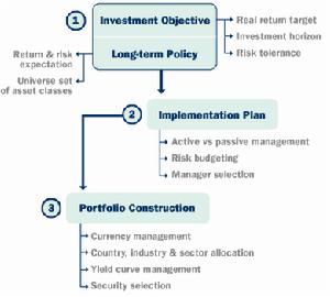 （圖）投資過程