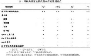 家族性混合型高脂血症