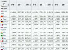 IMF 2010-2017各國GDP數據