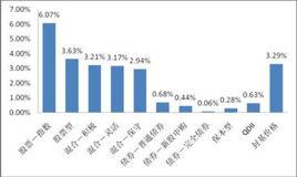 基金淨值增長率