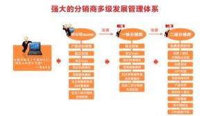 全球分銷系統 全球分銷系統