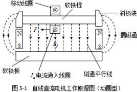 直線直流電動機 直線直流電動機
