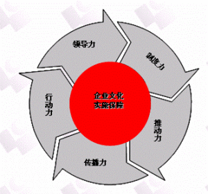 企業文化五因素論