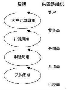 供應鏈戰略分析框架