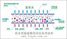 超濾膜沖洗流程