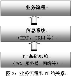 CPO業務流程