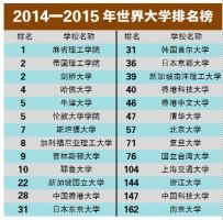 2014—2015年世界大學排名榜
