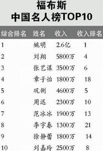 福布斯中國名人榜