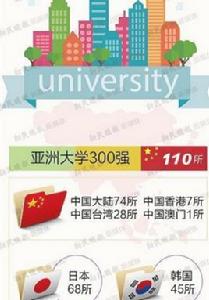 2015年QS亞洲大學排名 2015年QS亞洲大學排名