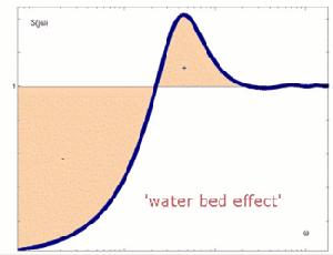 敏感函式波特圖的水床效應