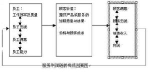 服務利潤鏈模型