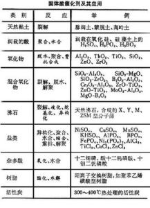 固體酸催化劑 固體酸催化劑