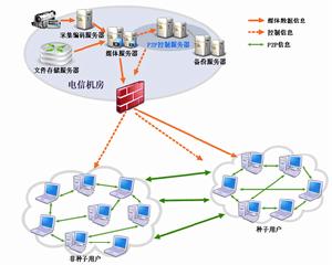 流媒體技術 流媒體技術