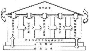 圖：基於動態競爭環境的企業競爭情報價值鏈模型 