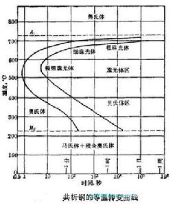 等溫轉變曲線