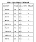 中國造富大學排行榜
