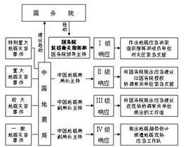 國家地震應急預案 國家地震應急預案
