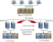 Oracle MAA體系結構