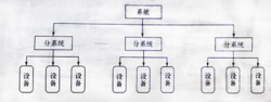 圖2   系統、分系統與設備關係圖