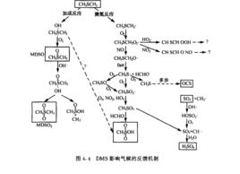 對流層光化學 對流層光化學