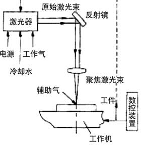 雷射切割原理 雷射切割原理