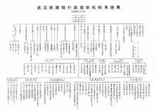截止2010年武漢局行政組織機構