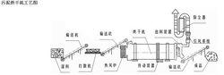 污泥烘乾機組成流程