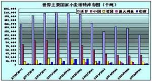 結轉庫存 結轉庫存