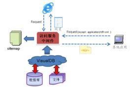 數據訪問服務中間件 數據訪問服務中間件