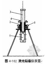 雷射鉛垂儀示意圖