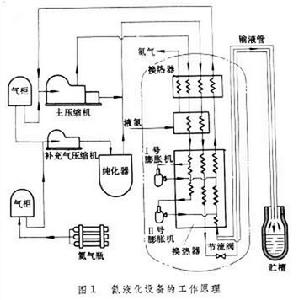 氣體液化設備 氣體液化設備