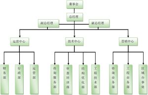 深圳市駿業建築科技有限公司組織架構圖