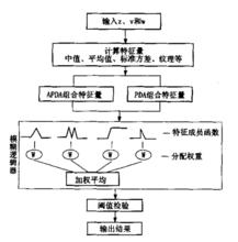 圖1 雷達回波分類流程圖