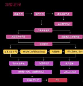 湘諾女裝合作流程