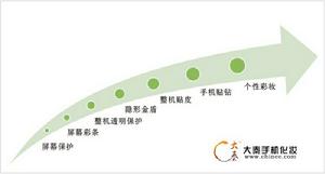 手機美容體系圖