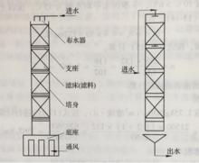 圖1 塔式生物濾池示意圖