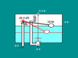 受控對象 受控對象
