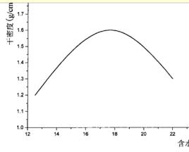 相對壓密度 相對壓密度