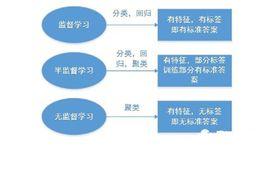 有監督訓練 有監督訓練